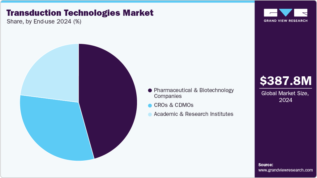 Transduction Technologies Market Share
