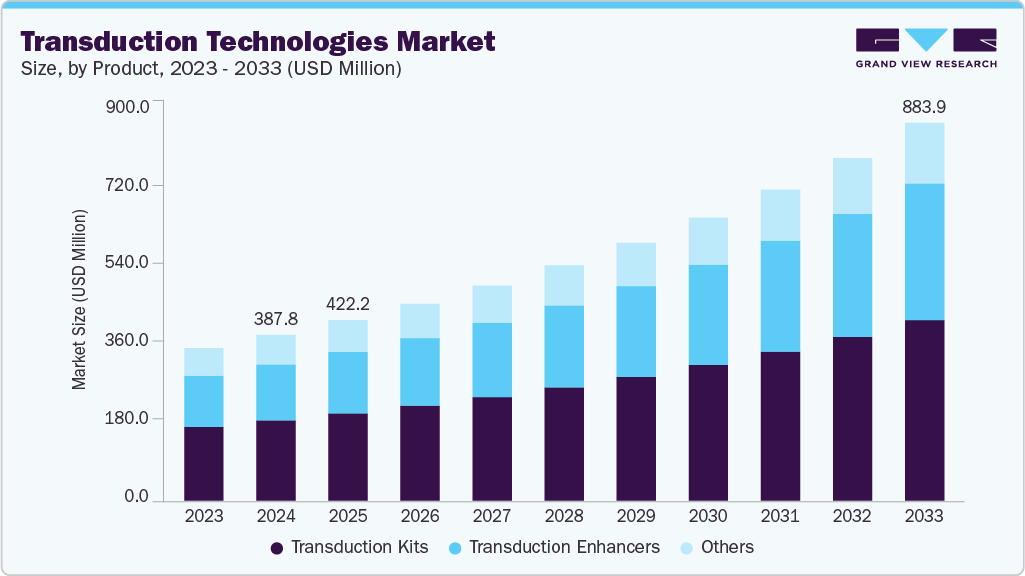 Transduction technologies market size and growth forecast (2023-2033)