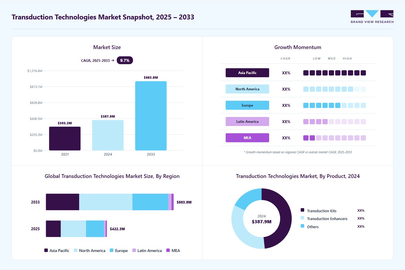 Transduction technologies market overview: Grand View Research estimates the global market size at USD 387.8 million in 2024, projected to grow from USD 422.2 million in 2025 to USD 883.9 million by 2033 at a 9.67% CAGR, with regional growth momentum.