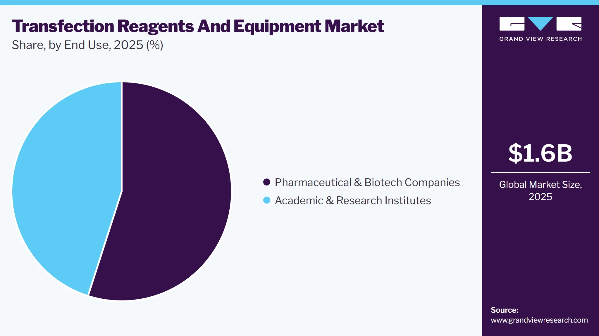 Transfection Reagents And Equipment Market Share