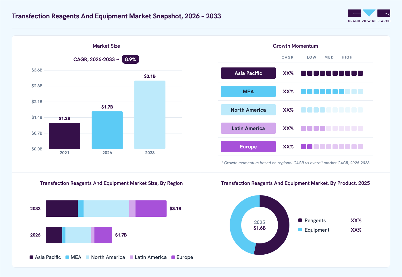 Transfection reagents and equipment market overview: Grand View Research estimates the global market size at USD 1.6 billion in 2025, projected to grow from USD 1.7 billion in 2026 to USD 3.1 billion by 2033 at a 8.9% CAGR, with regional growth momentum.