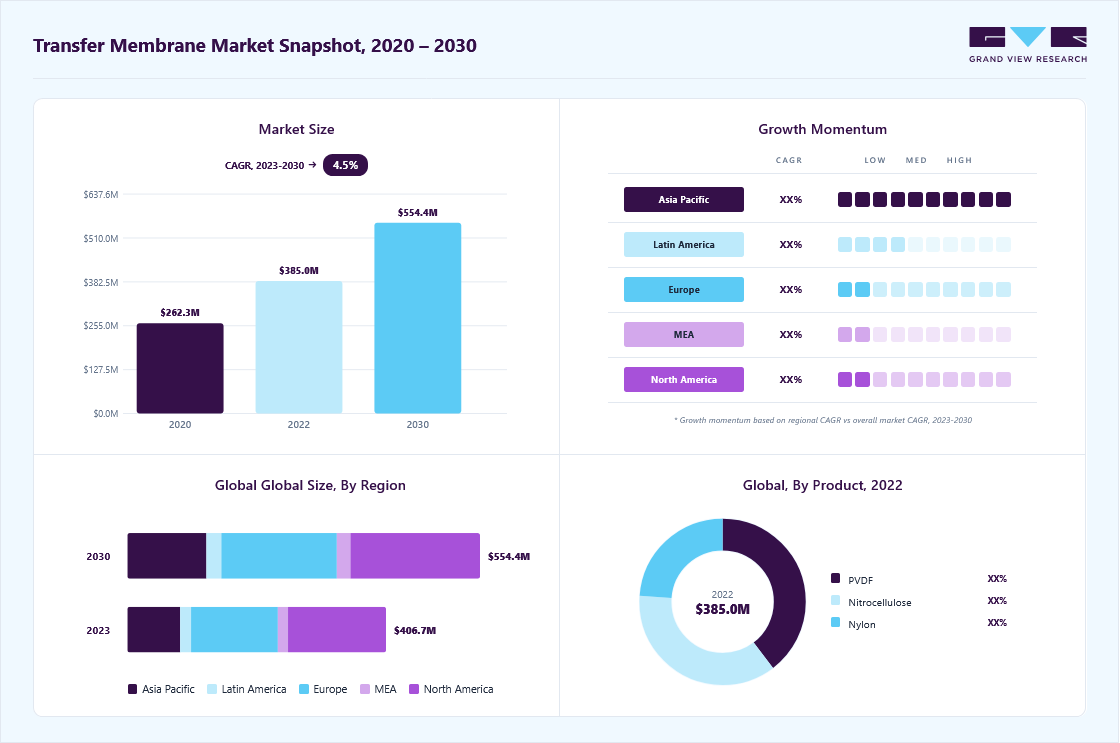 Transfer membrane market overview highlighting global market overview: Grand View Research estimates the global market size at USD 385.1 million in 2022, projected to grow from USD 406.7 million in 2023 to USD 554.4 million by 2030 at a 4.53% CAGR, with regional growth momentum.