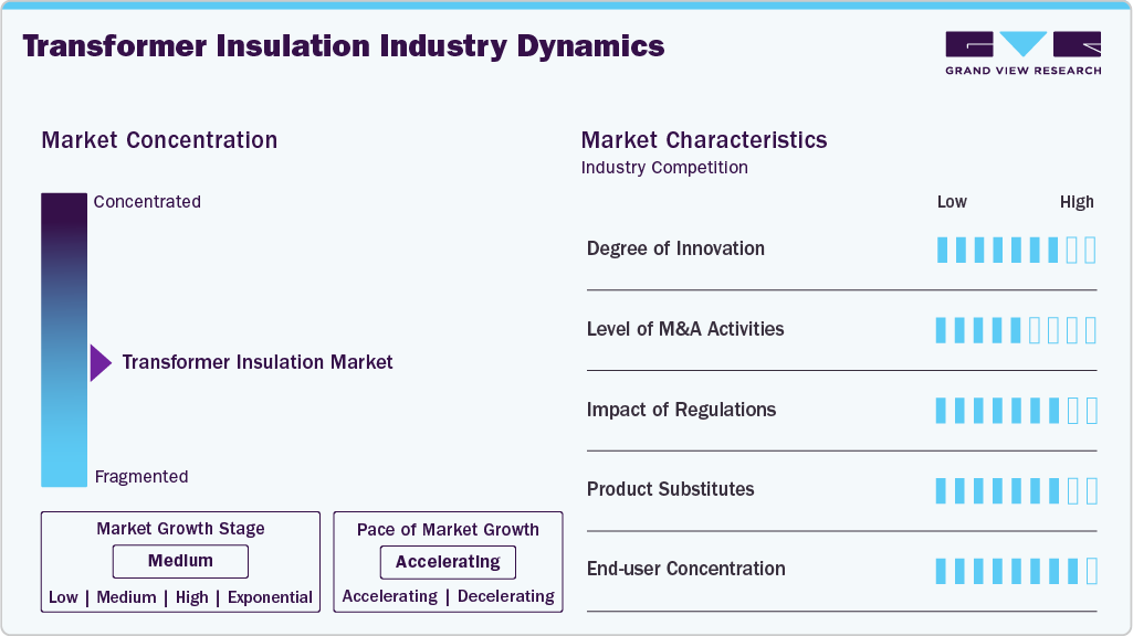 Transformer Insulation Industry Dynamics