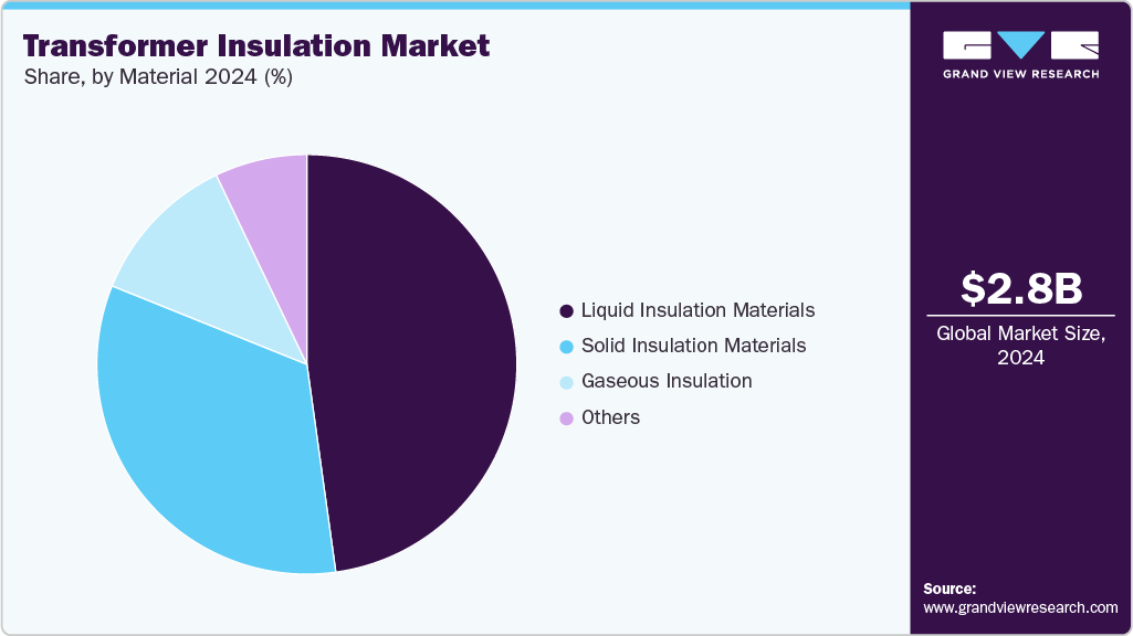 Transformer Insulation Market Share