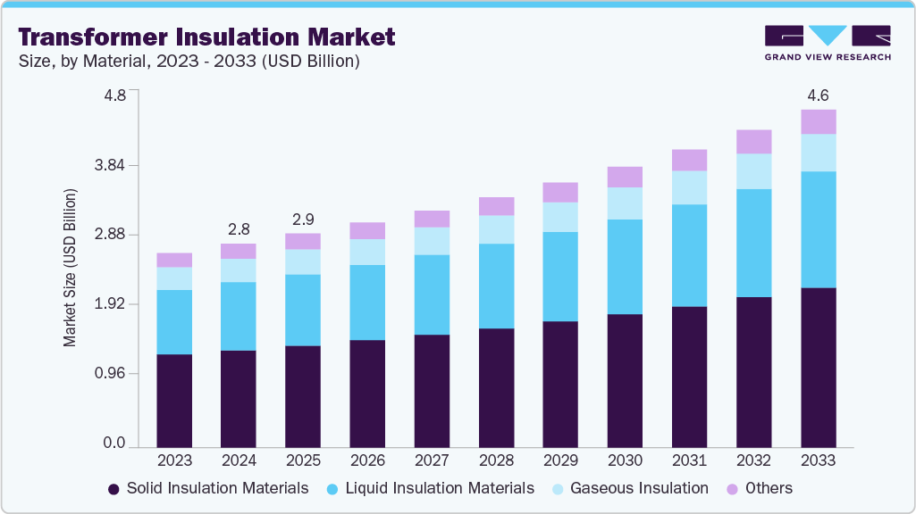 Transformer insulation market size and growth forecast (2023-2033)