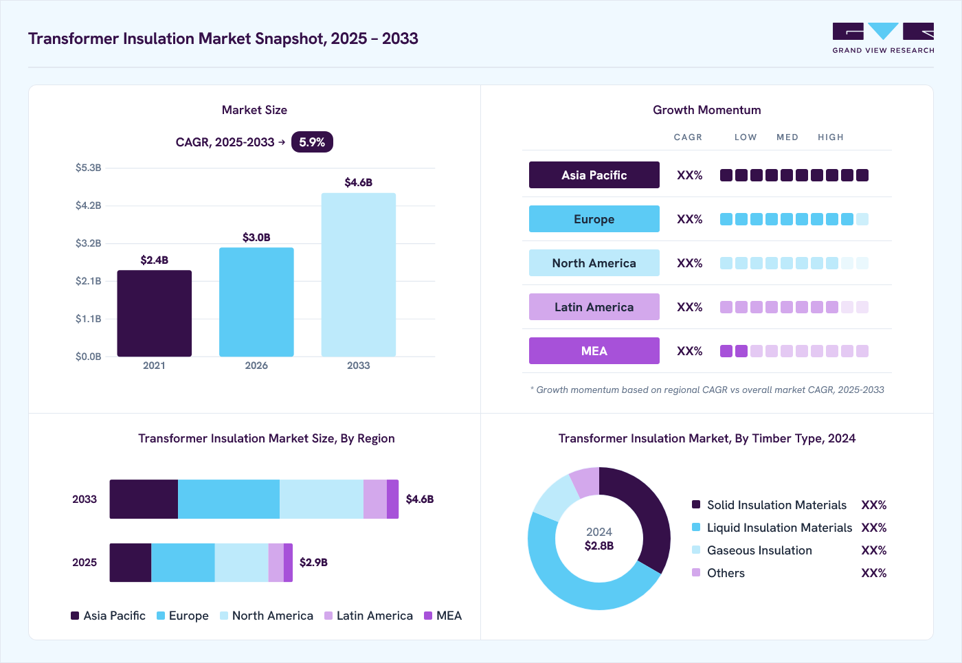 Transformer insulation market overview: Grand View Research estimates the global market size at 2.8 billion in 2024, projected to grow from USD 3.0 billion in 2026 to USD 4.6 billion by 2033 at a 5.9% CAGR, with regional growth momentum.