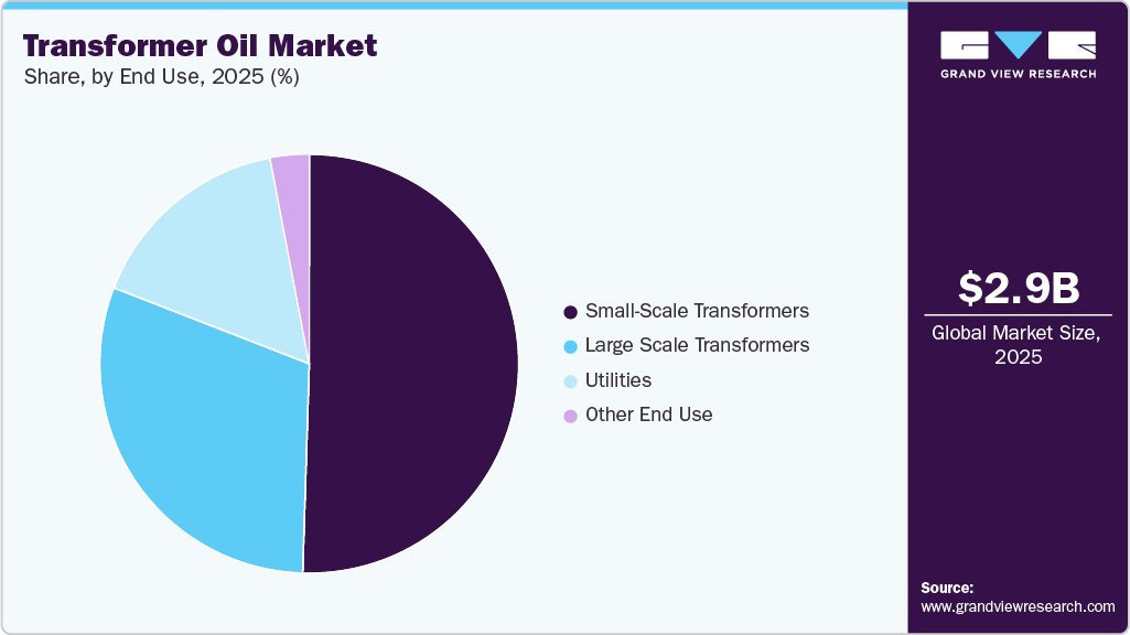 Transformer Oil Market Share