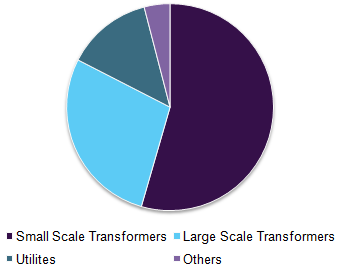 Transformer oils market share by application, 2016 (%)