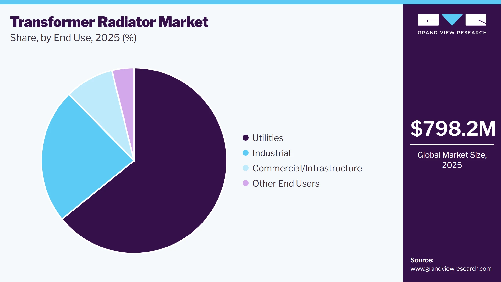 Transformer Radiator Market Share