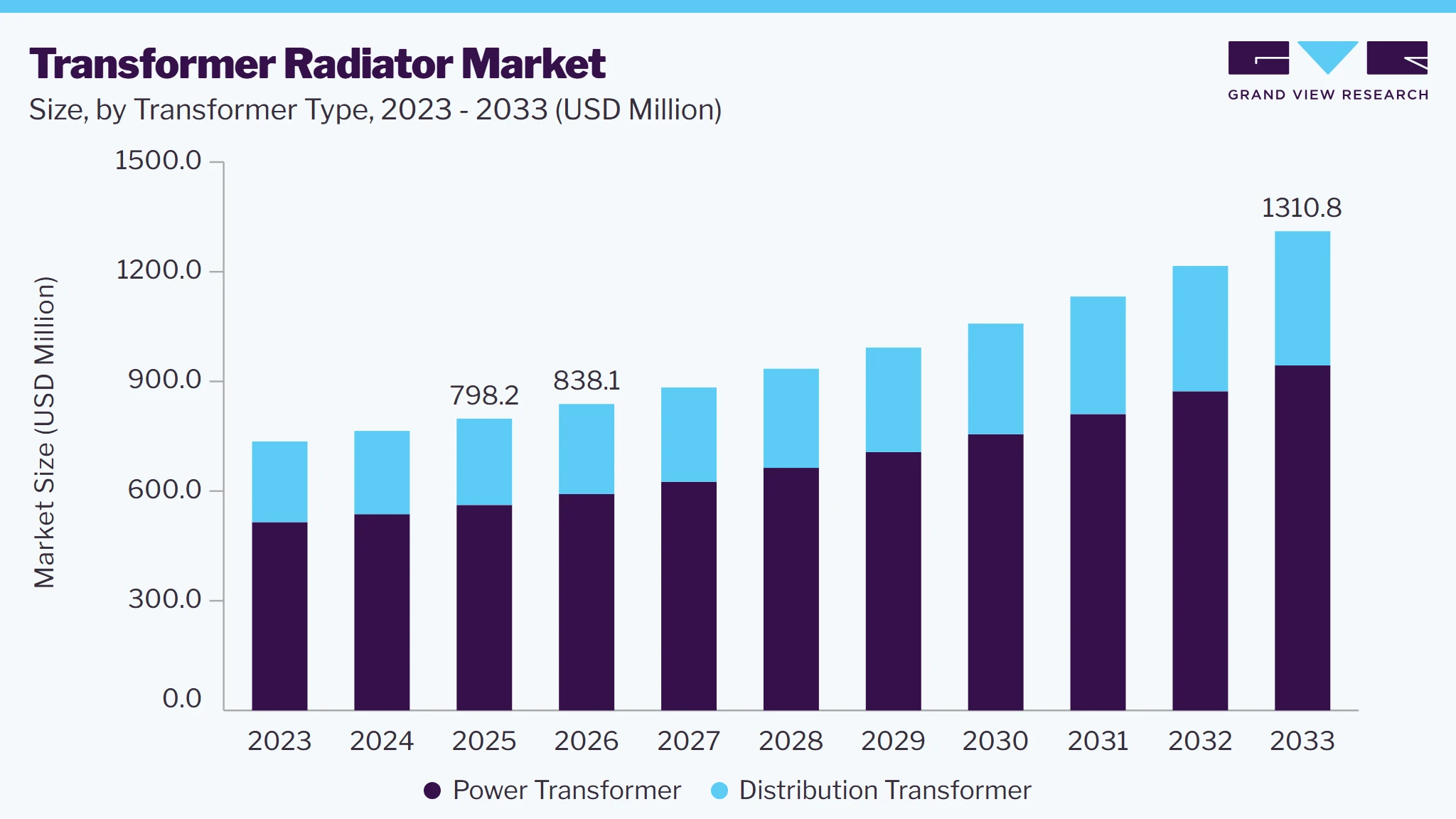 Transformer radiator market size and growth forecast (2023-2033)