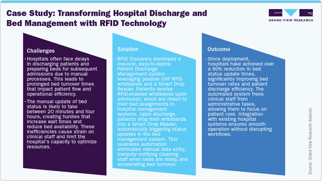 Transforming Hospital Discharge and Bed Management with RFID Technology
