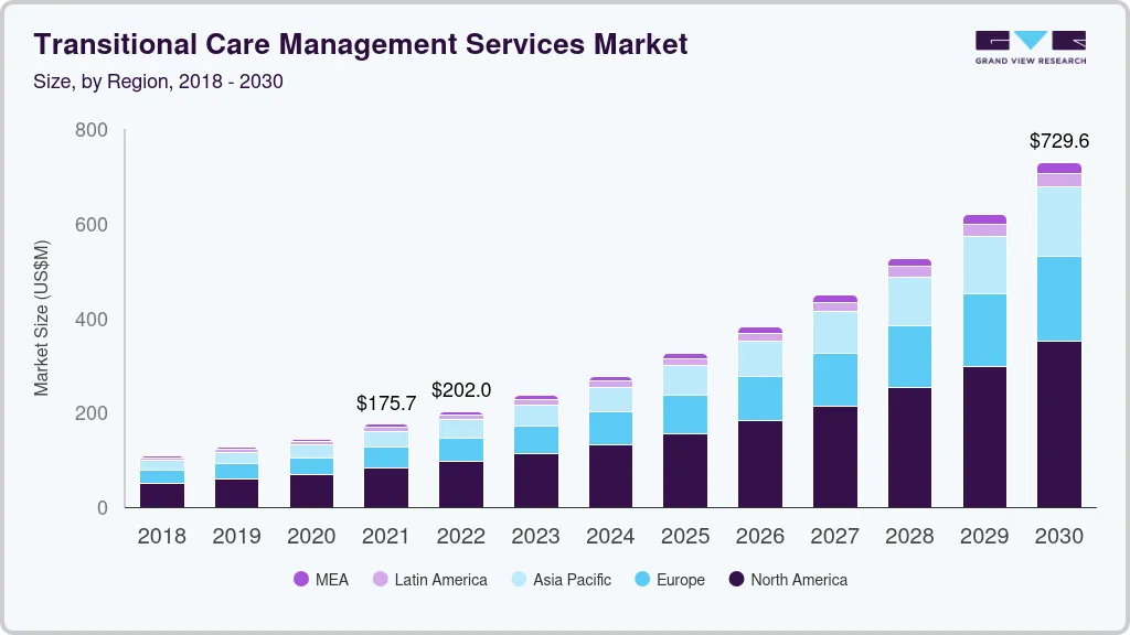 Transitional care management services market size and growth forecast (2022-2030)