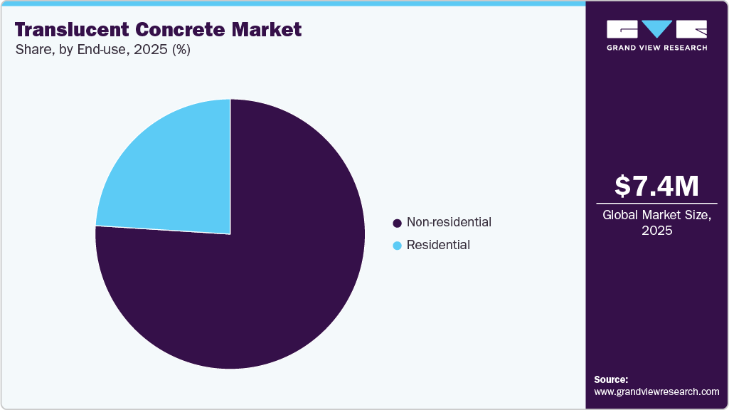 Translucent Concrete Market Share Translucent Concrete Market Share