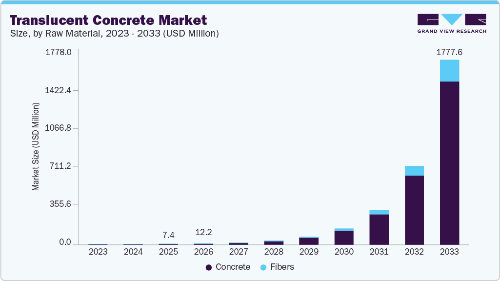 Translucent concrete market size and growth forecast (2023-2033) Translucent concrete market size and growth forecast (2023-2033)