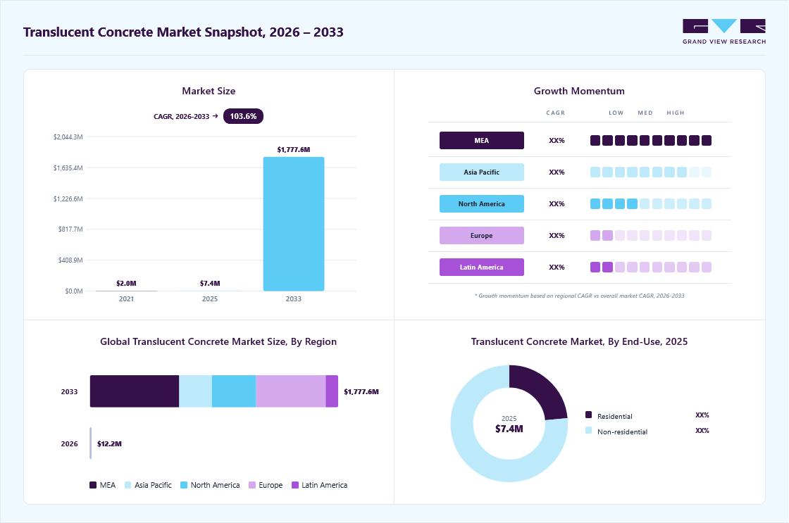 Translucent concrete market overview: Grand View Research estimates the global market size at USD 7.4 million in 2025, projected to grow from 12.2 million in 2026 to USD 1,777.6 million by 2033 at a 103.6% CAGR, with regional growth momentum.