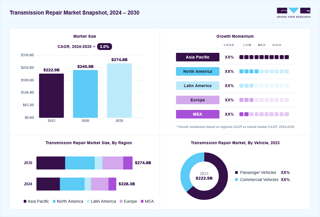 Transmission repair market overview: Grand View Research estimates the global market size at USD 222.9billion in 2023, projected to grow from USD 240.9 billion in 2026 to USD 274.8 billion by 2030 at a 3% CAGR, with regional growth momentum.