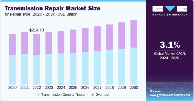 Transmission Repair Market Size by Repair Type, 2020 - 2030 (USD Billion) Transmission Repair Market Size by Repair Type, 2020 - 2030 (USD Billion)