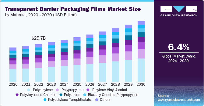 Transparent Barrier Packaging Films Market Size by Material, 2020 - 2030 (USD Billion)
