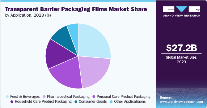 Transparent Barrier Packaging Films Market Share by Application, 2023 (%)