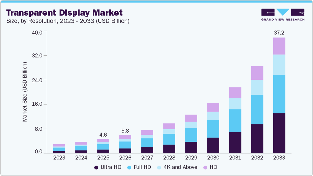 Transparent display market size and growth forecast (2023-2033)