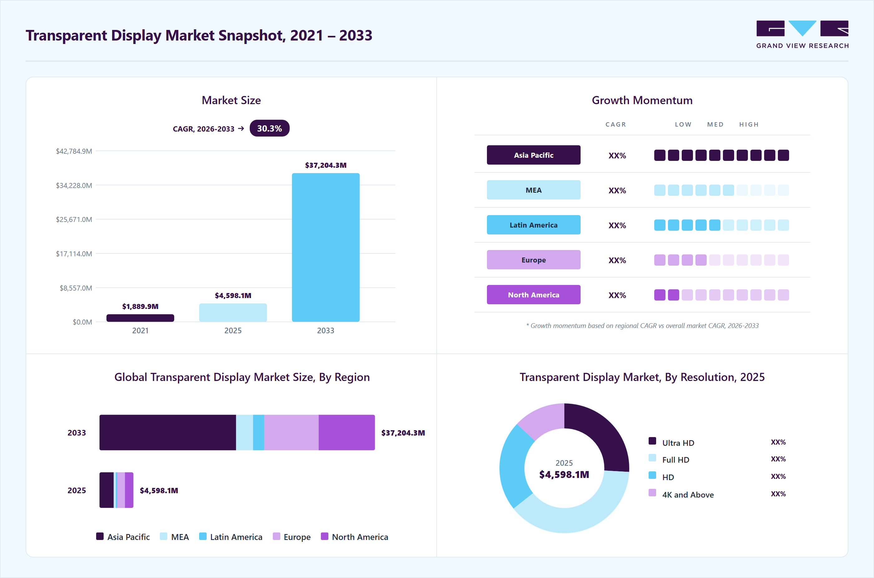 Transparent display market overview highlighting global market size in 2025 (USD 4,598.0 Million), revenue forecast for 2033 (USD 37,204.2 Million), growth trends (CAGR 30.3% from 2026 to 2033), and regional growth momentum