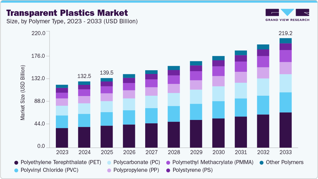 Transparent plastics market size and growth forecast (2023-2033)