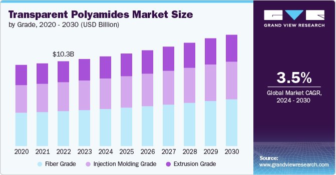 Transparent Polyamides Market Size by Grade, 2020 - 2030 (USD Billion) Transparent Polyamides Market Size by Grade, 2020 - 2030 (USD Billion)