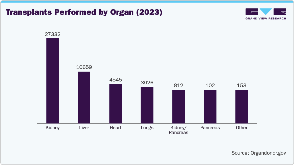 Transplants Performed by Organ (2023)