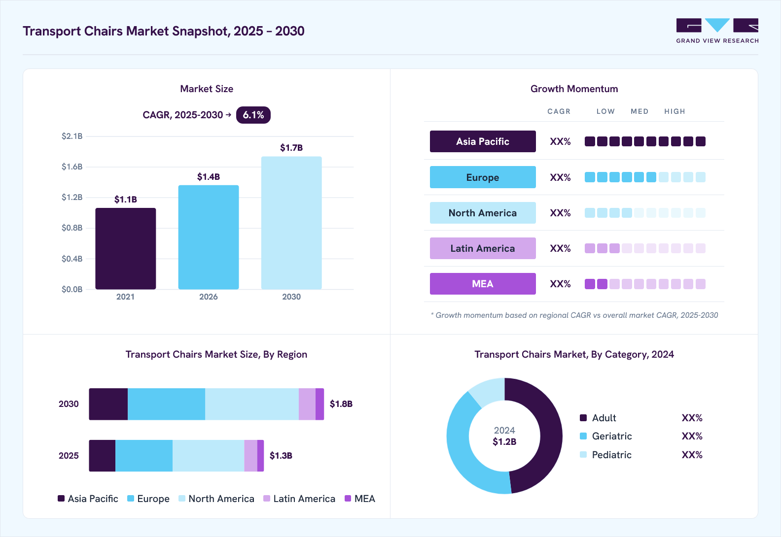 Transport chairs market overview: Grand View Research estimates the global market size at USD 1.2 billion in 2024, projected to grow from USD 1.4 billion in 2026 to USD 1.7 billion by 2030 at a 6.1% CAGR, with regional growth momentum.