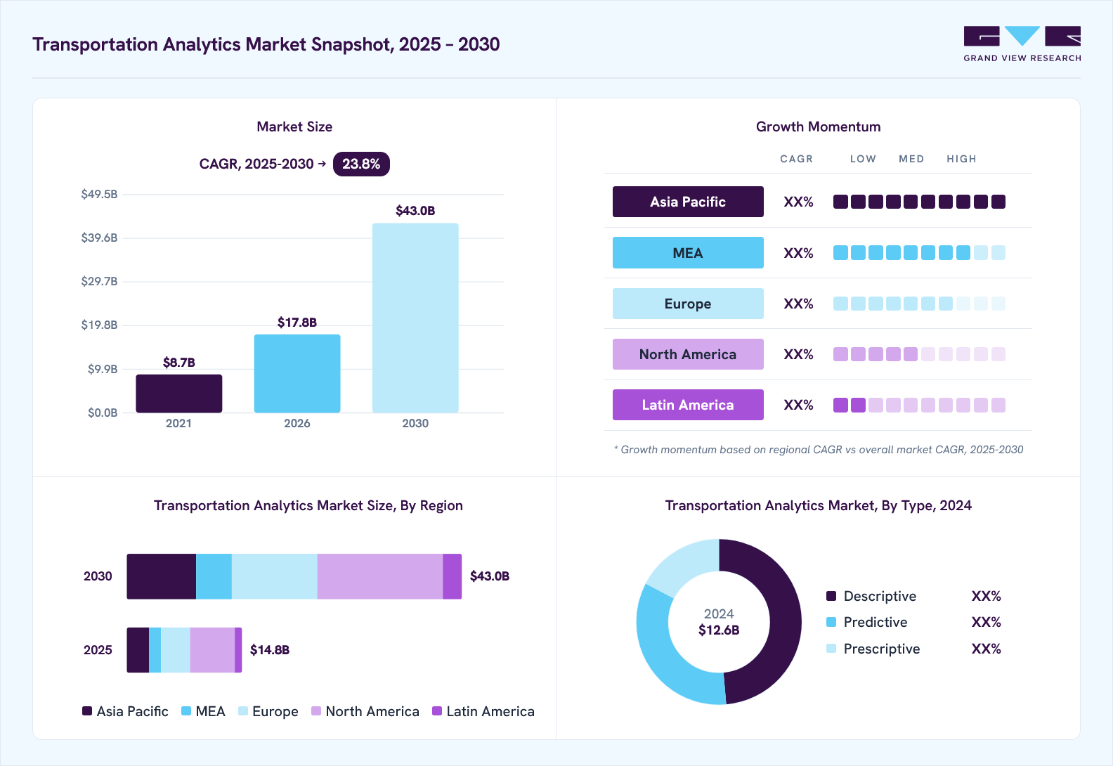 Transportation analytics market overview: Grand View Research estimates the global market size at USD 12.6 billion in 2024, projected to grow from USD 17.8 billion in 2026 to USD 43.0 billion by 2030 at a 23.8% CAGR, with regional growth momentum.