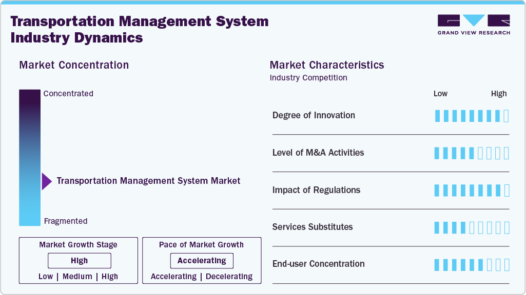 Transportation Management System Industry Dynamics Transportation Management System Industry Dynamics