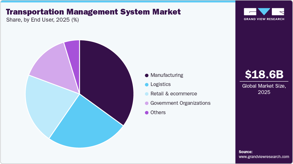 Transportation Management System Market Share