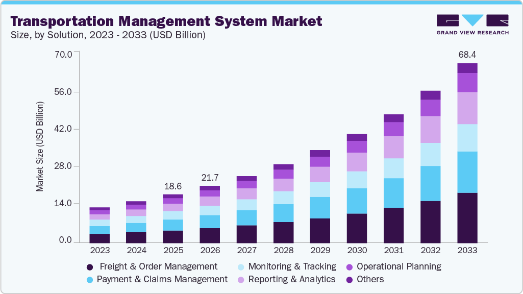 Transportation management system market size and growth forecast (2023-2033)