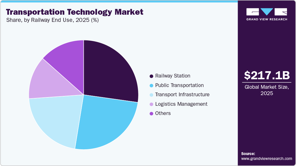 Transportation Technology Market Share