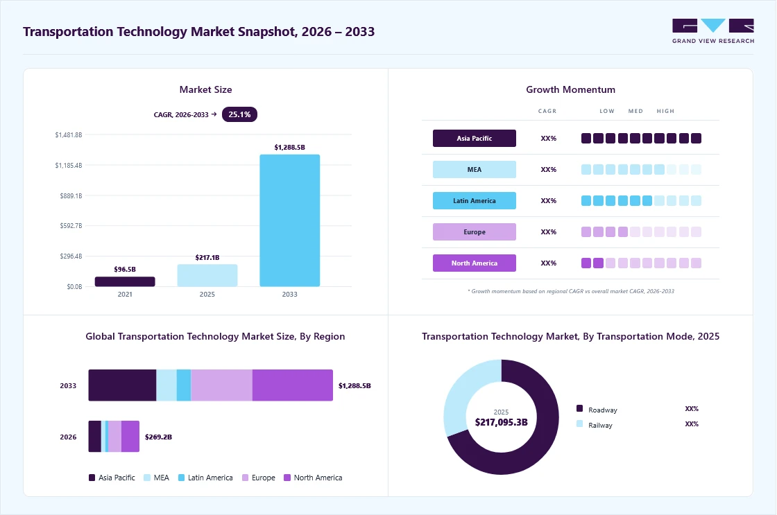 Transportation technology market overview: Grand View Research estimates the global market size at USD 217.1 billion in 2025, projected to grow from USD 269.2 billion in 2026 to USD 1288.5 billion by 2033 at a 25.1% CAGR, with regional growth momentum.