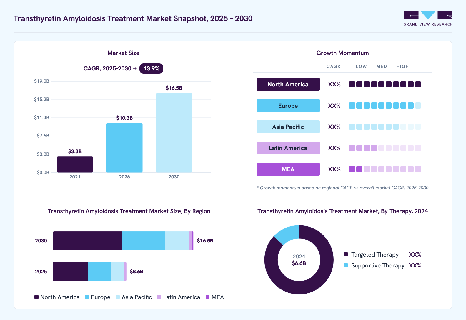 Transthyretin amyloidosis treatment market overview: Grand View Research estimates the global market size at USD 6.6 billion in 2024, projected to grow from USD 10.3 billion in 2026 to USD 16.5 billion by 2030 at a 13.9% CAGR, with regional growth momentum.