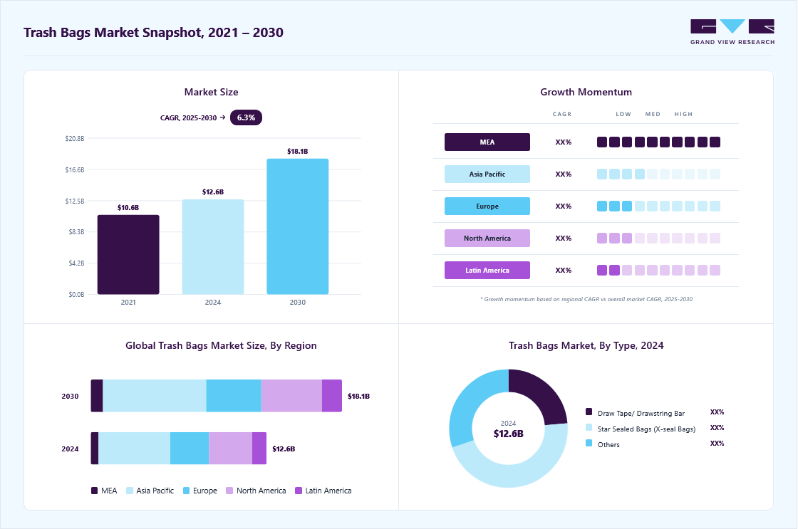 Trash bags market overview highlighting global market size in 2024 (USD 12.64 Billion), revenue forecast for 2030 (USD 18.05 Billion), growth trends (CAGR 6.3% from 2025 to 2030), and regional growth momentum