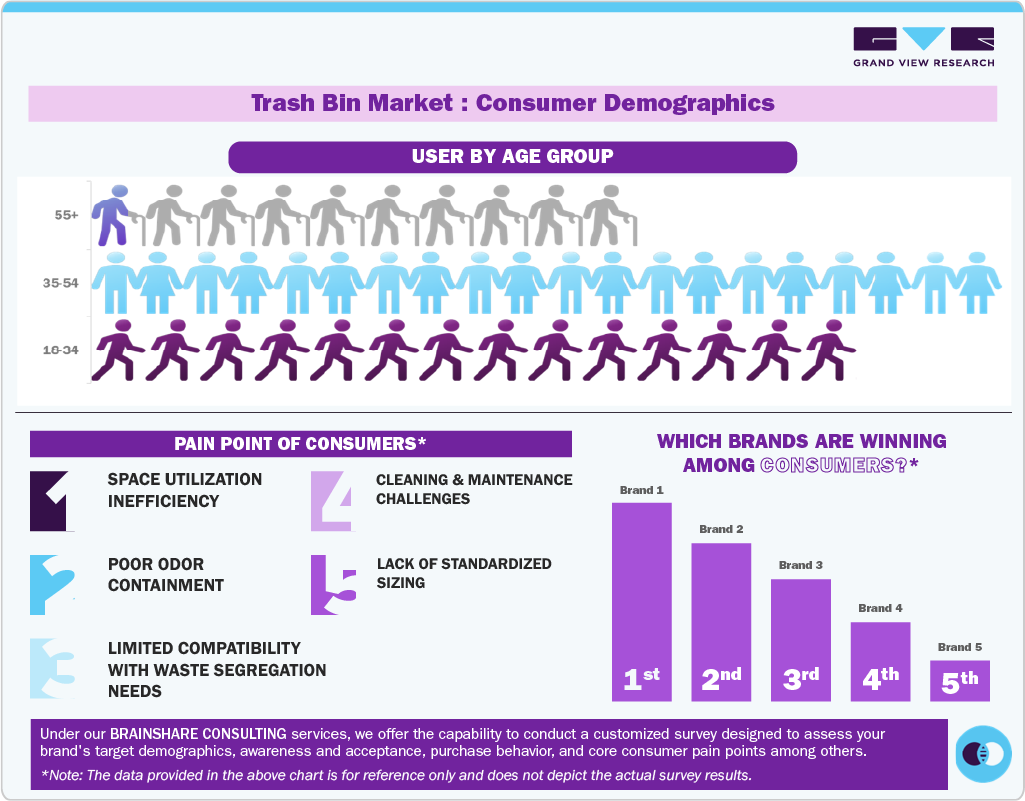 Trash Bin Market: Consumer Demographics Trash Bin Market: Consumer Demographics
