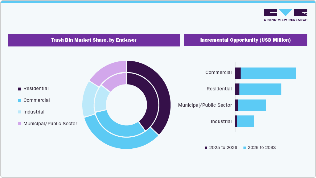 Trash Bin Market Share, by End User Trash Bin Market Share, by End User