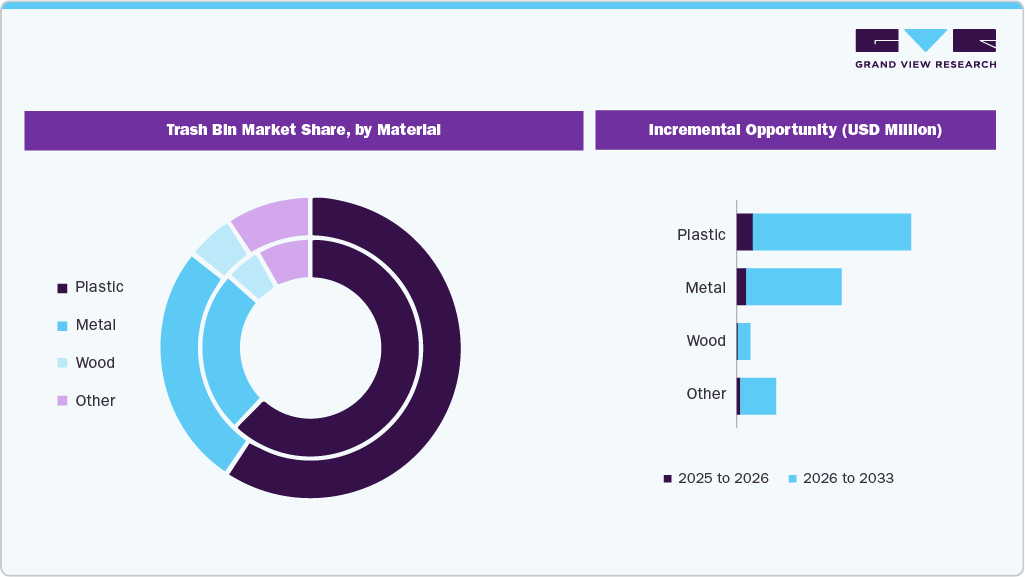 Trash Bin Market Share, by Material Trash Bin Market Share, by Material