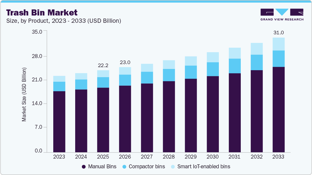 Trash bin market size and growth forecast (2023-2033) Trash bin market size and growth forecast (2023-2033)