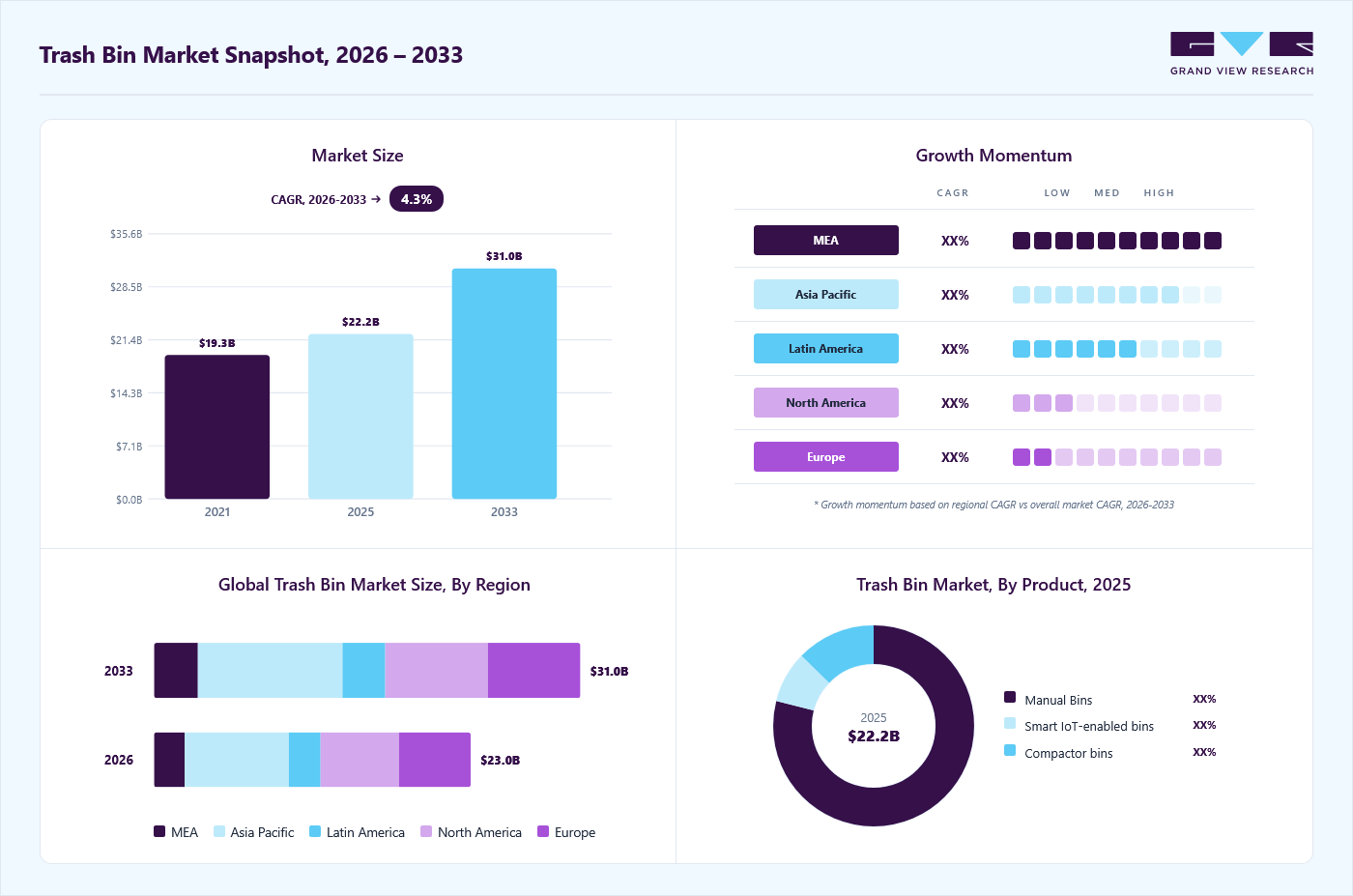 Trash bin market overview: Grand View Research estimates the global market size at USD 22.2 billion in 2025, projected to grow from USD 23 billion in 2026 to USD 31 billion by 2033 at a 4.3% CAGR, with regional growth momentum.