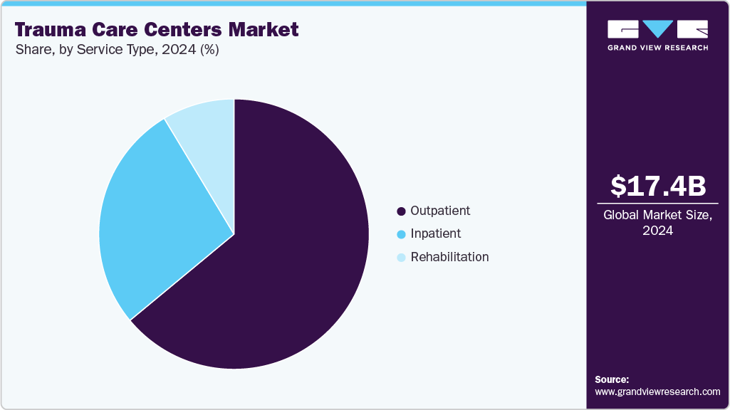 Trauma Care Centers Market Share