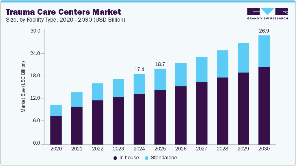 Trauma care centers market size and growth forecast (2020-2030)
