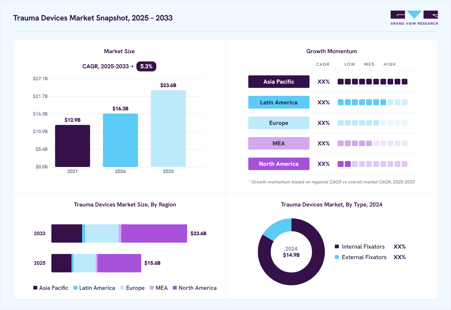 Trauma devices market overview: Grand View Research estimates the global market size at USD 14.9 billion in 2024, projected to grow from USD 16.3 billion in 2026 to USD 23.6 billion by 2033 at a 5.3% CAGR, with regional growth momentum.