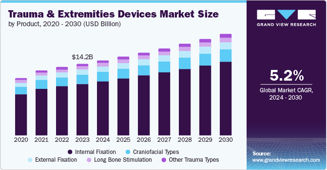 Trauma & Extremities Devices Market Size by Product, 2020 - 2030 (USD Billion) Trauma & Extremities Devices Market Size by Product, 2020 - 2030 (USD Billion)