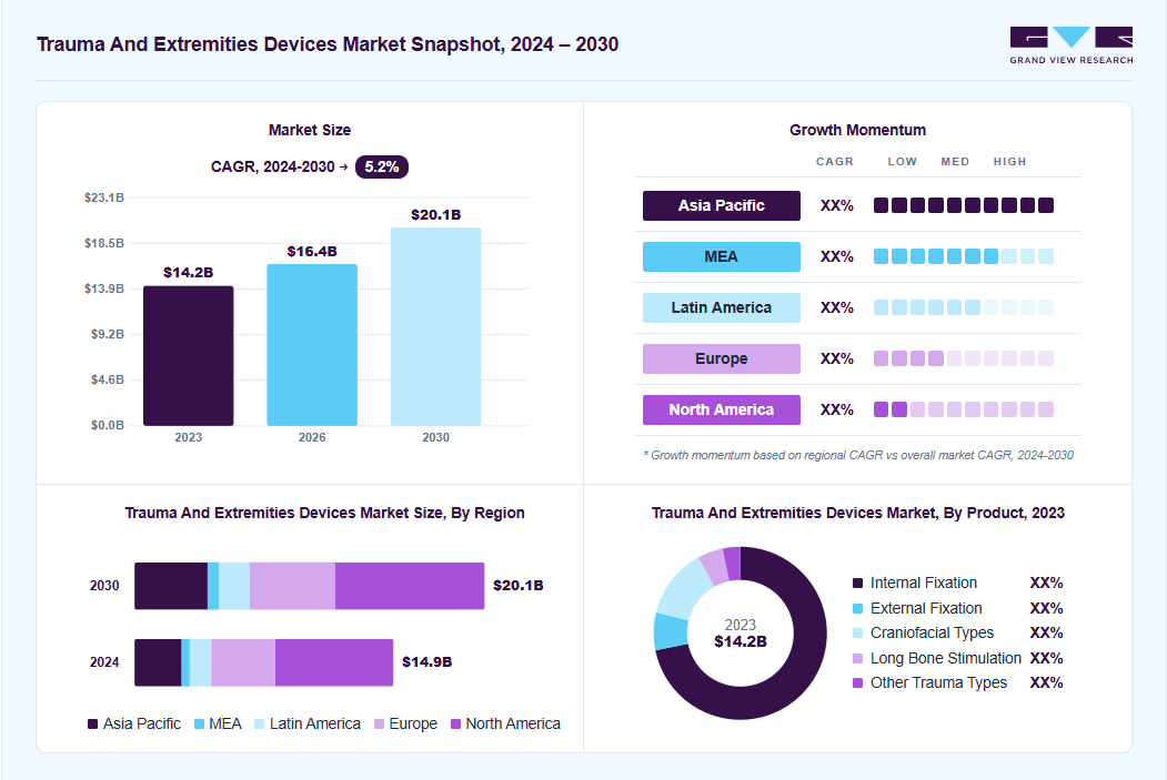 Trauma and extremities devices market overview: Grand View Research estimates the global market size at USD 14.2 billion in 2023, projected to grow from USD 16.4 billion in 2026 to USD 20.1 billion by 2030 at a 5.2% CAGR, with regional growth momentum.