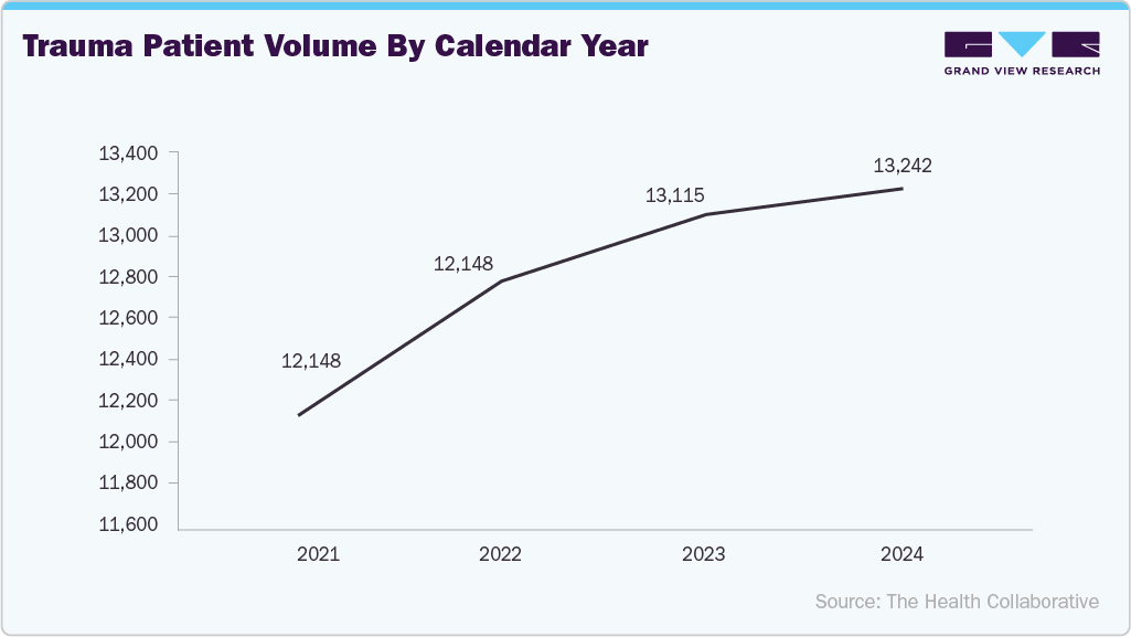 Trauma Patient Volume by Calendar Year