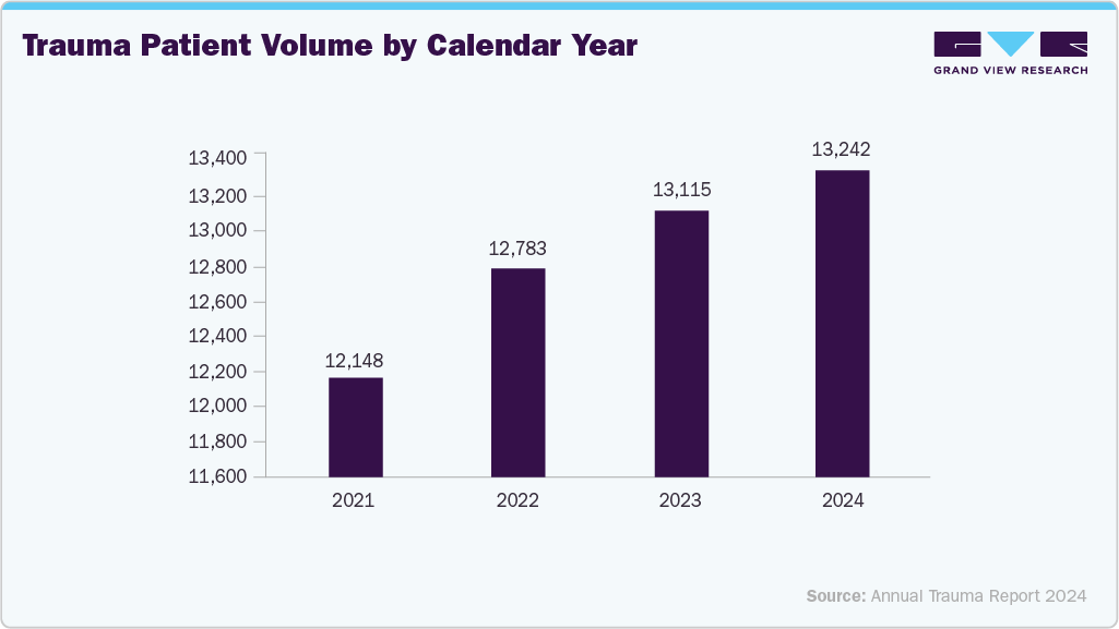 Trauma Patient Volume by Calendar Year