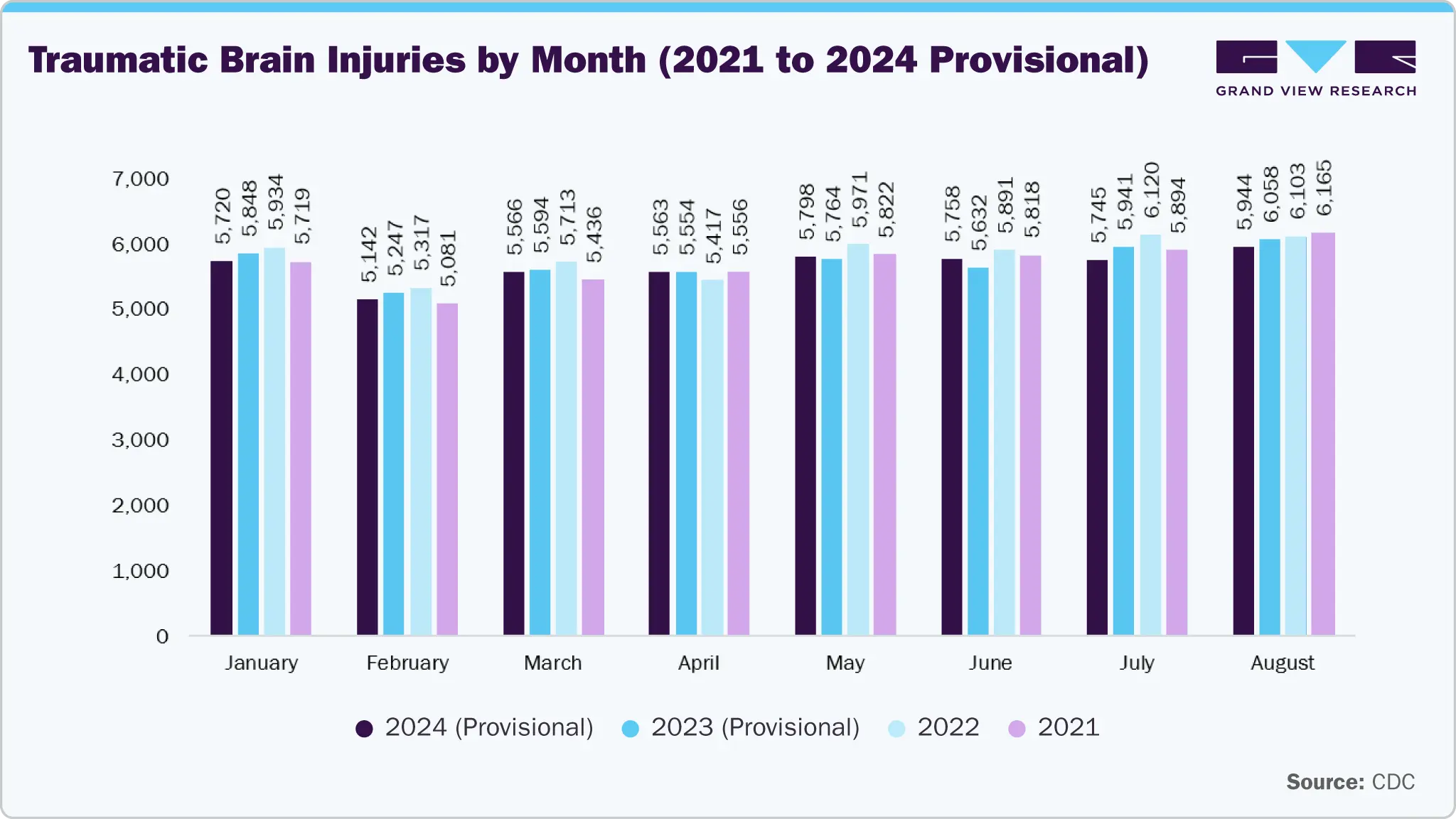 Traumatic Brain Injuries by Month (2021 to 2024 Provisional)